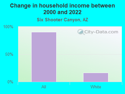 Change in household income between 2000 and 2022