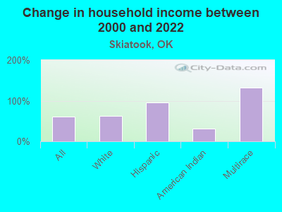 Change in household income between 2000 and 2022