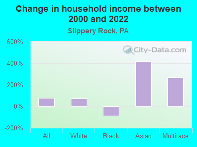 Change in household income between 2000 and 2022