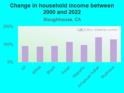 Change in household income between 2000 and 2022