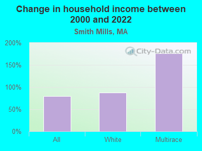 Change in household income between 2000 and 2022