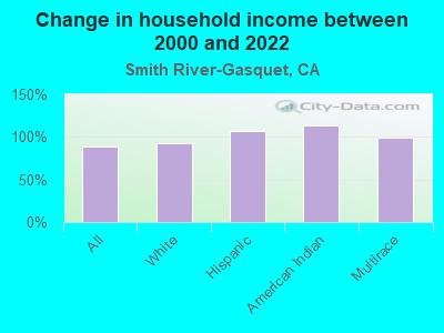 Change in household income between 2000 and 2022