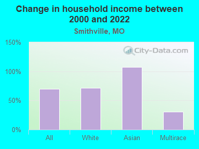 Change in household income between 2000 and 2022