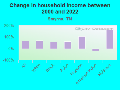 Change in household income between 2000 and 2022