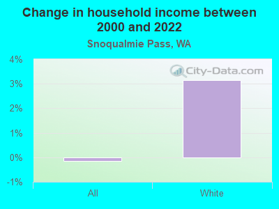 Change in household income between 2000 and 2022