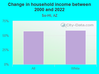 Change in household income between 2000 and 2022