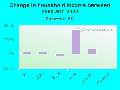 Change in household income between 2000 and 2022