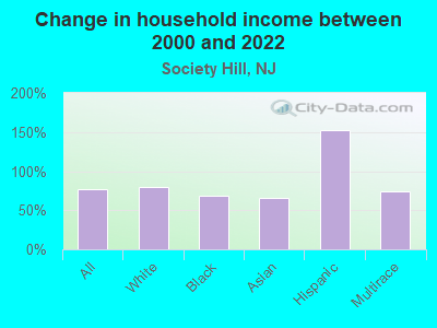 Change in household income between 2000 and 2022