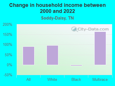 Change in household income between 2000 and 2022