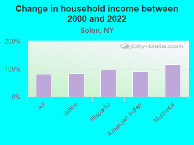 Change in household income between 2000 and 2022