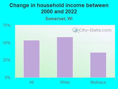 Change in household income between 2000 and 2022