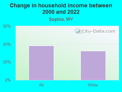 Change in household income between 2000 and 2022