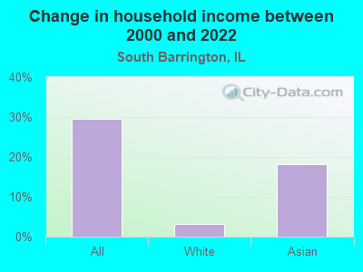 Change in household income between 2000 and 2022