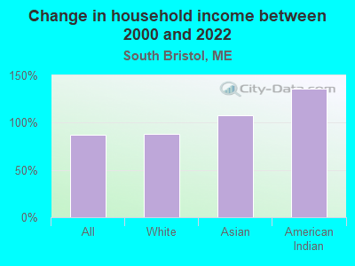 Change in household income between 2000 and 2022