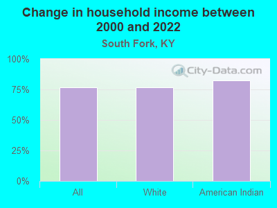 Change in household income between 2000 and 2022