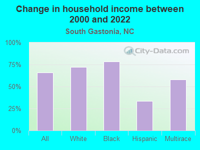 Change in household income between 2000 and 2022