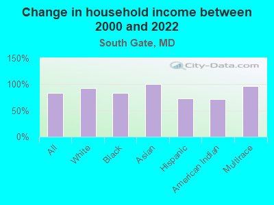 Change in household income between 2000 and 2022