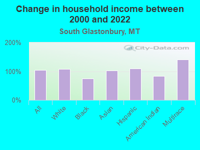 Change in household income between 2000 and 2022