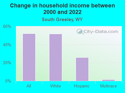 Change in household income between 2000 and 2022