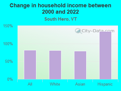 Change in household income between 2000 and 2022