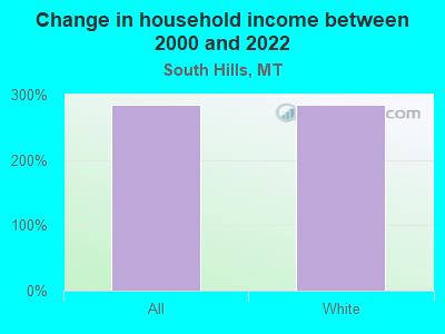 Change in household income between 2000 and 2022