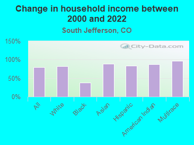 Change in household income between 2000 and 2022