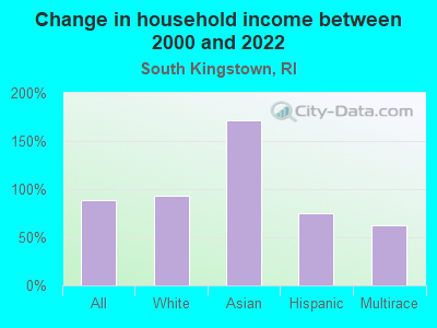 Change in household income between 2000 and 2022