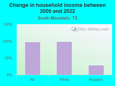 Change in household income between 2000 and 2022