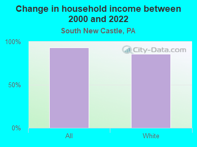 Change in household income between 2000 and 2022