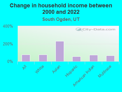 Change in household income between 2000 and 2022