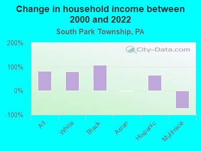 Change in household income between 2000 and 2022