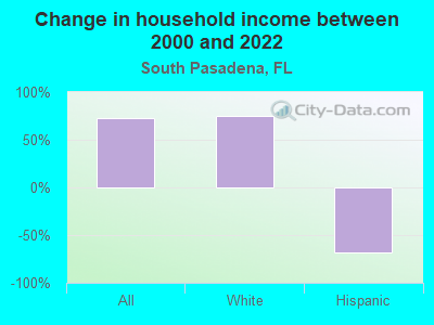 Change in household income between 2000 and 2022