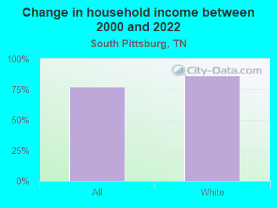 Change in household income between 2000 and 2022