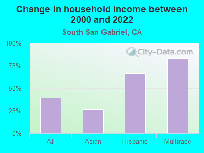 Change in household income between 2000 and 2022