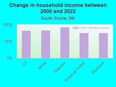 Change in household income between 2000 and 2022