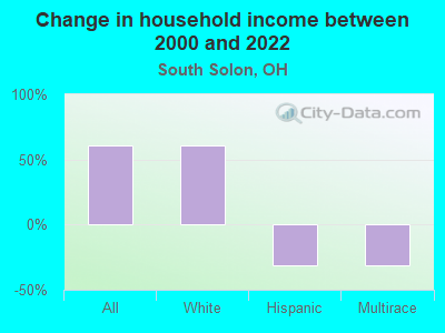 Change in household income between 2000 and 2022