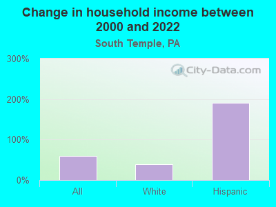 Change in household income between 2000 and 2022