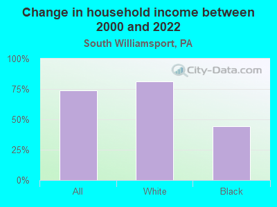 Change in household income between 2000 and 2022