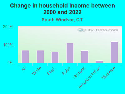 Change in household income between 2000 and 2022