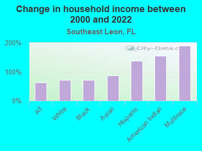 Change in household income between 2000 and 2022