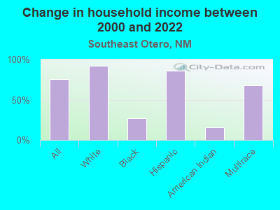 Change in household income between 2000 and 2022