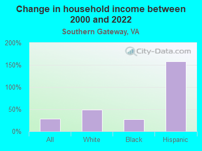 Change in household income between 2000 and 2022