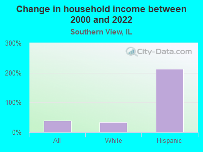 Change in household income between 2000 and 2022