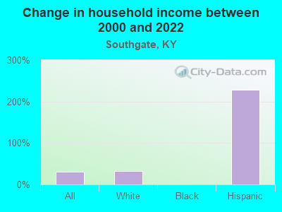 Change in household income between 2000 and 2022