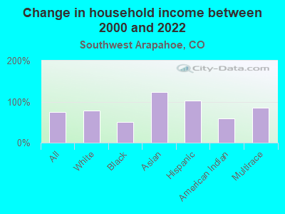 Change in household income between 2000 and 2022