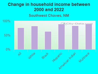 Change in household income between 2000 and 2022