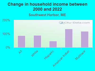 Change in household income between 2000 and 2022