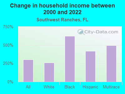 Change in household income between 2000 and 2022