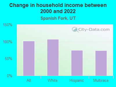 Change in household income between 2000 and 2022