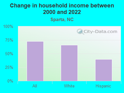 Change in household income between 2000 and 2022